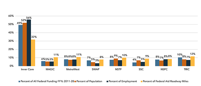 A chart showing the distribution of all federal funding by MAPC subregion across fiscal years 2011-2028. A chart showing the distribution of all federal funding by MAPC subregion across fiscal years 2011-2028.